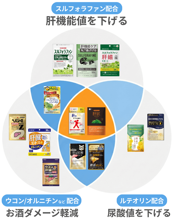 スルフォラファン配合肝機能値を下げる。ウコン/オルニチンなど配合
お酒ダメージ軽減。ルテリオン配合
尿酸値を下げる。この3項目が組み合わせられたベン図。3つが重なった部分には肝の極と肝匠プロネス。