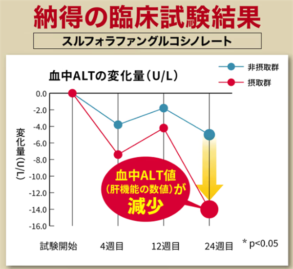納得の臨床試験結果スルフォラファングルコシノレート。試験開始から血中ALTの変化量のグラフ